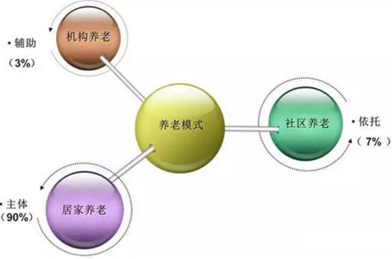 【天府康养】深耕养老市场 开发康养小镇(图2)